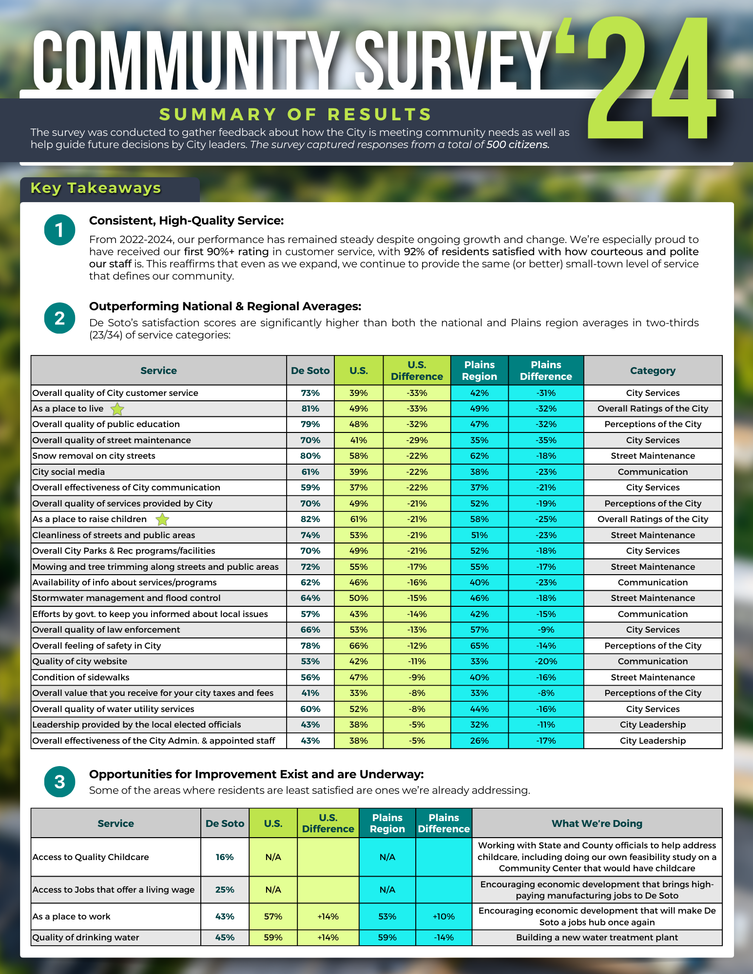 2024 Citizen Survey Executive Summary Graphic